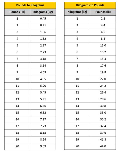 Convert Kilograms to Pounds .